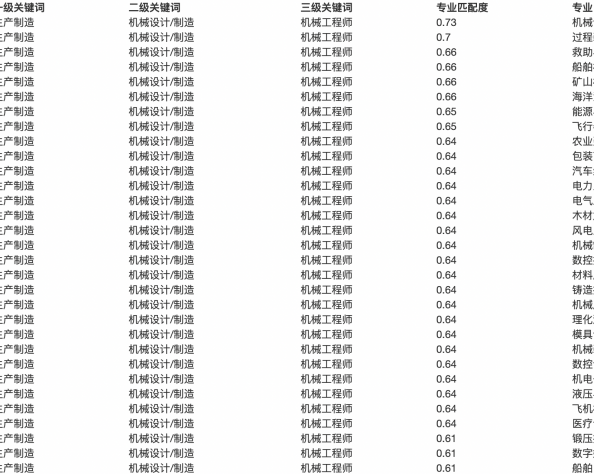 职业与专业之间有着怎样的关联？